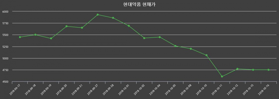 ▲지난 30영업일 동안 현대약품 종목 종가정보