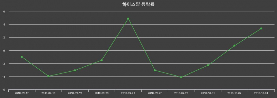 ▲지난 2주간의 등락률 변동정보