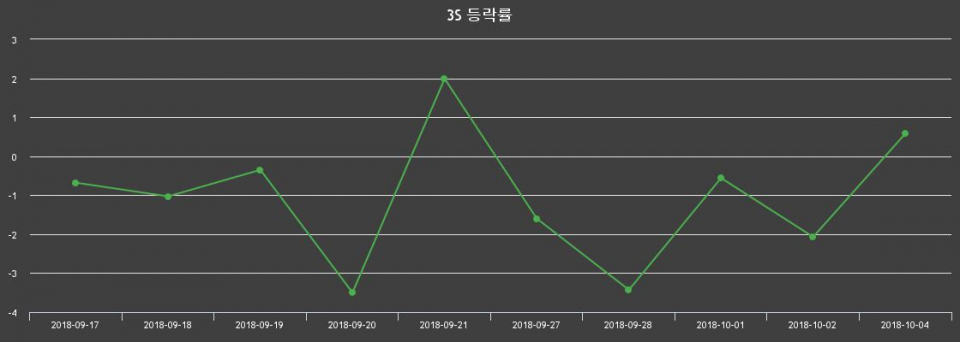 ▲지난 2주간의 등락률 변동정보