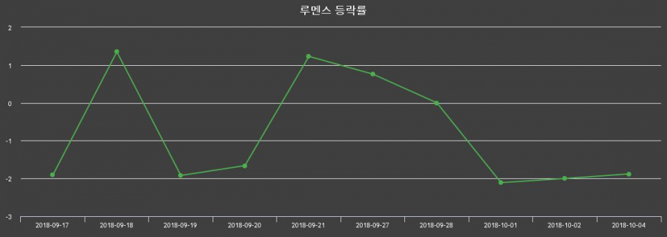 ▲지난 2주간의 등락률 변동정보