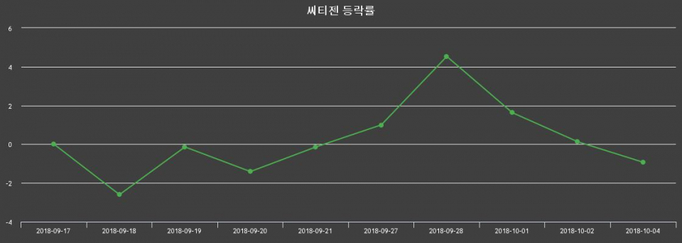 ▲지난 2주간의 등락률 변동정보