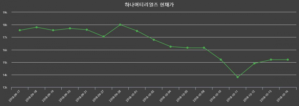 ▲지난 30영업일 동안 하나머티리얼즈 종목 종가정보