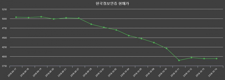 ▲지난 30영업일 동안 한국정보인증 종목 종가정보