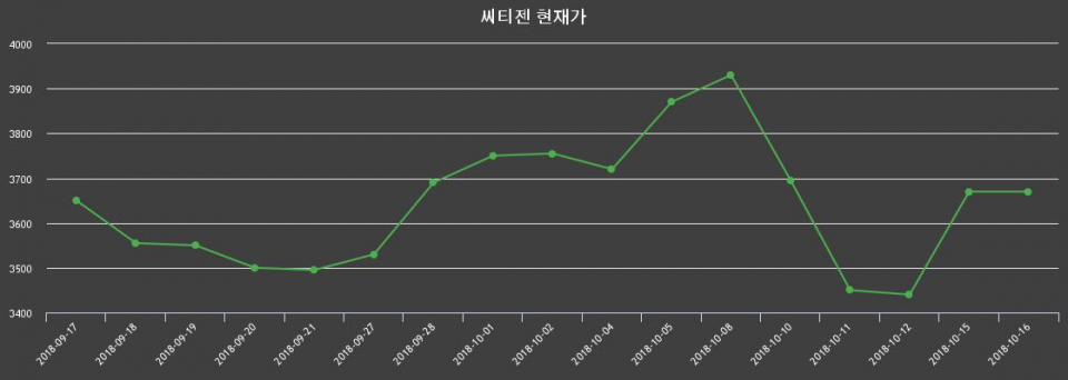 ▲지난 30영업일 동안 씨티젠 종목 종가정보