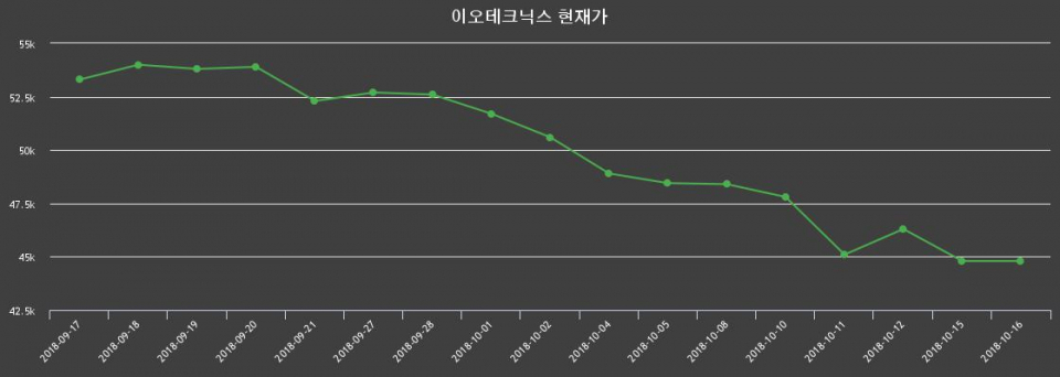 ▲지난 30영업일 동안 이오테크닉스 종목 종가정보