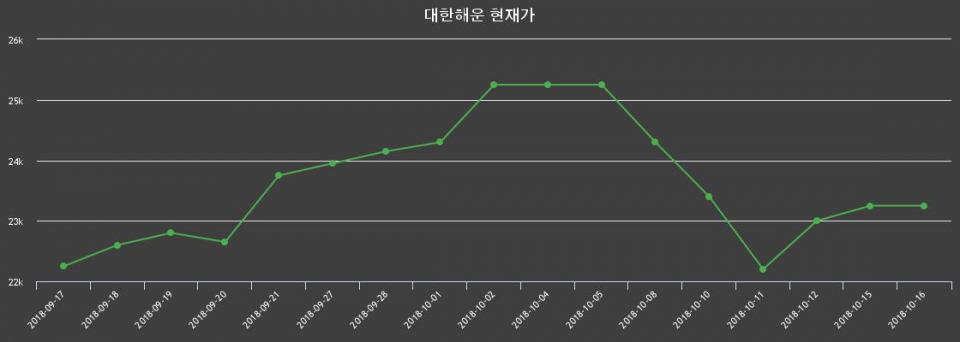 ▲지난 30영업일 동안 대한해운 종목 종가정보