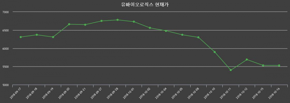 ▲지난 30영업일 동안 유바이오로직스 종목 종가정보