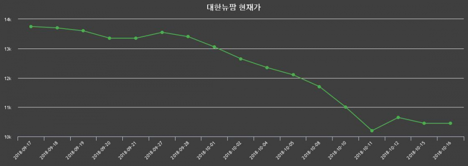 ▲지난 30영업일 동안 대한뉴팜 종목 종가정보