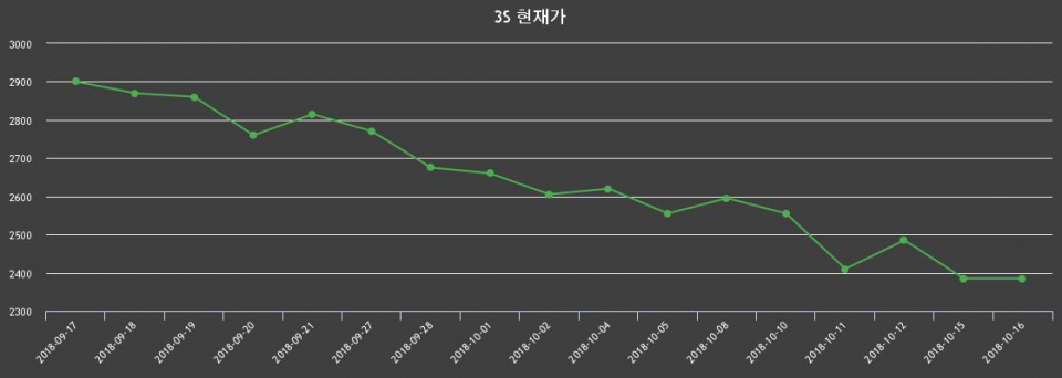 ▲지난 30영업일 동안 3S 종목 종가정보