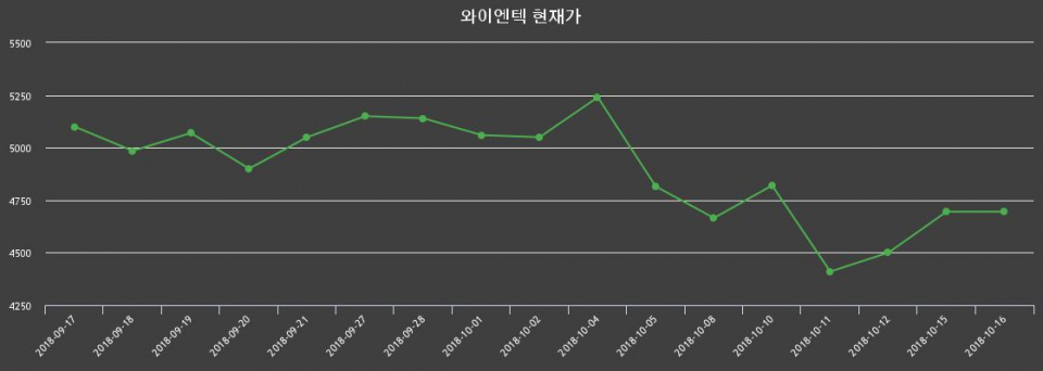 ▲지난 30영업일 동안 와이엔텍 종목 종가정보