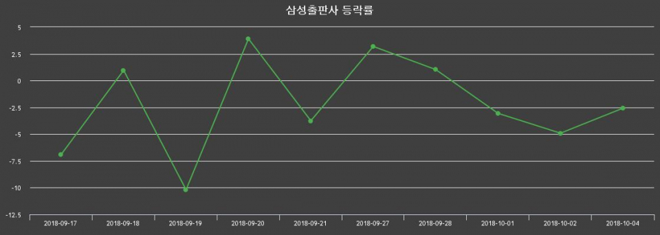 ▲지난 2주간의 등락률 변동정보