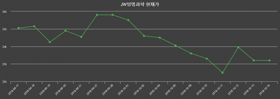 ▲지난 30영업일 동안 JW생명과학 종목 종가정보