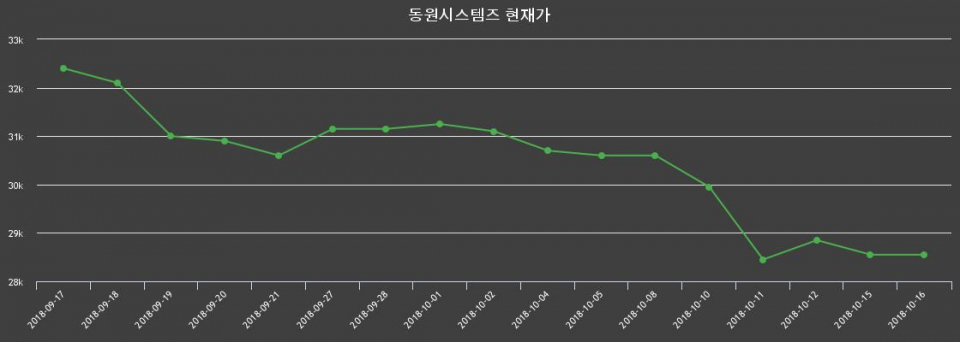 ▲지난 30영업일 동안 동원시스템즈 종목 종가정보