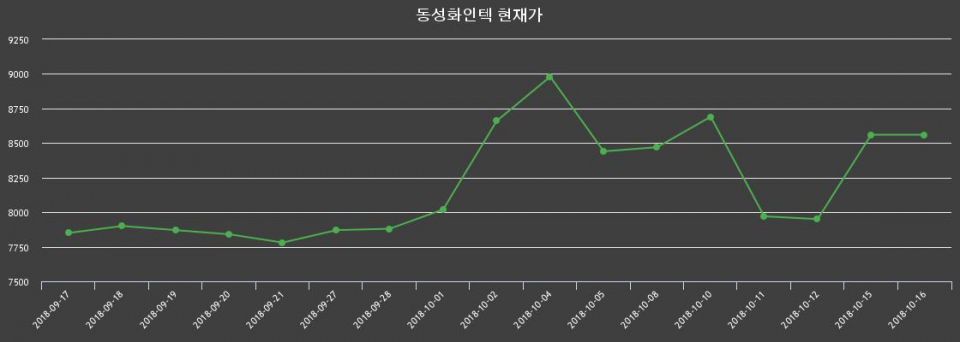 ▲지난 30영업일 동안 동성화인텍 종목 종가정보
