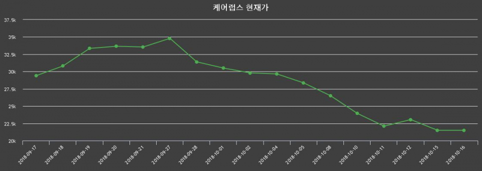 ▲지난 30영업일 동안 케어랩스 종목 종가정보