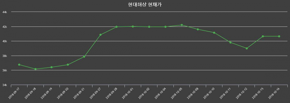 ▲지난 30영업일 동안 현대해상 주가변동정보
