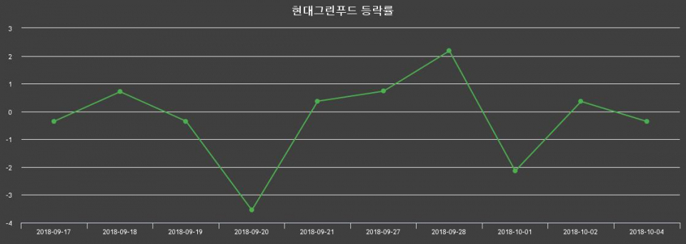 ▲지난 2주간의 등락률 변동정보