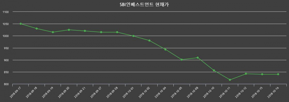 ▲지난 30영업일 동안 SBI인베스트먼트 종목 종가정보