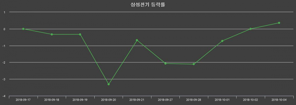 ▲지난 2주간의 등락률 변동정보