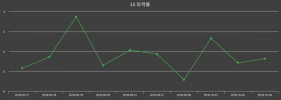 ▲지난 2주간의 등락률 변동정보
