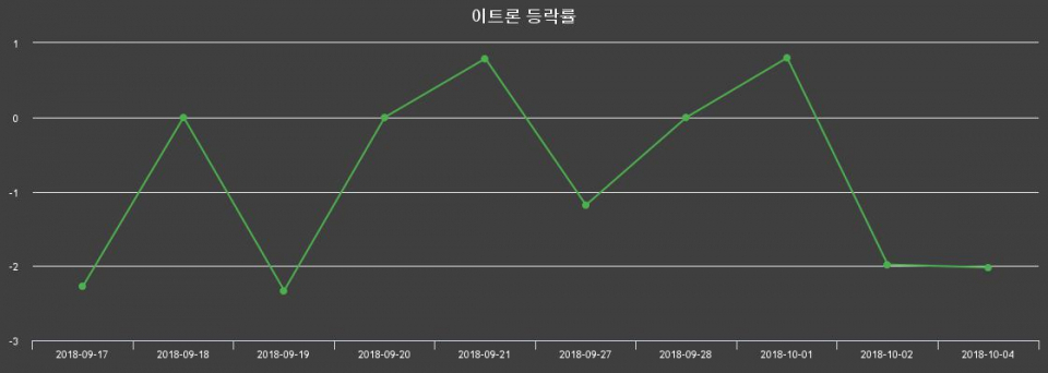 ▲지난 2주간의 등락률 변동정보