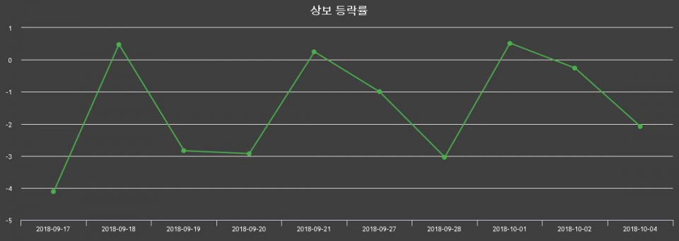 ▲지난 2주간의 등락률 변동정보