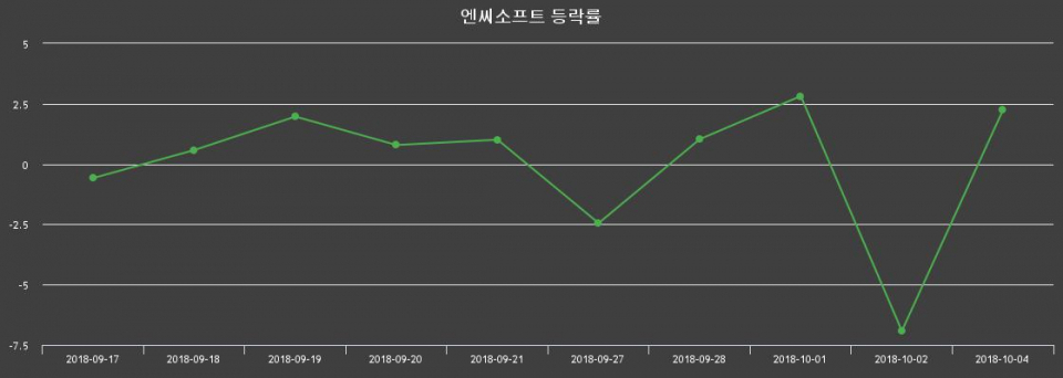 ▲지난 2주간의 등락률 변동정보