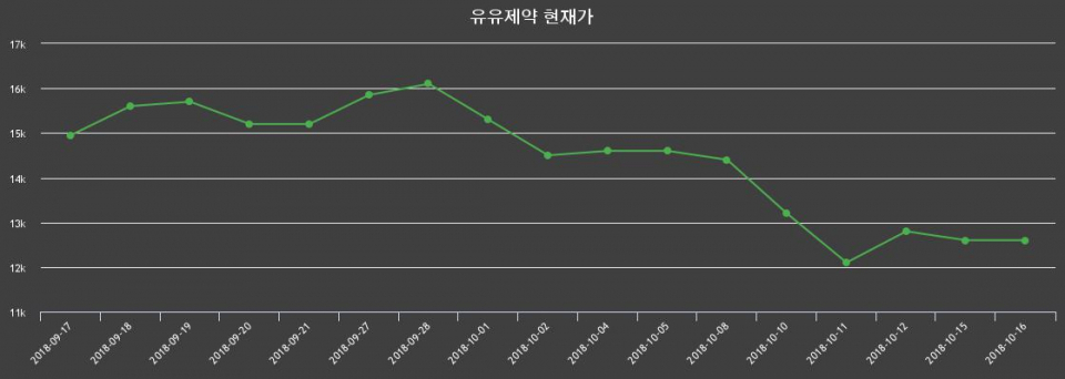 ▲지난 30영업일 동안 유유제약 종목 종가정보