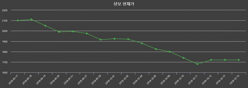 ▲지난 30영업일 동안 상보 종목 종가정보