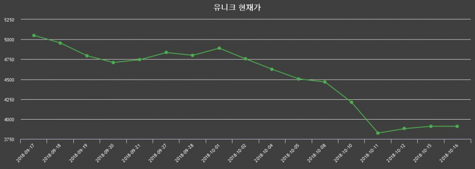 ▲지난 30영업일 동안 유니크 종목 종가정보