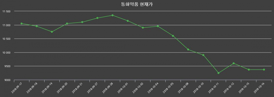 ▲지난 30영업일 동안 동화약품 종목 종가정보