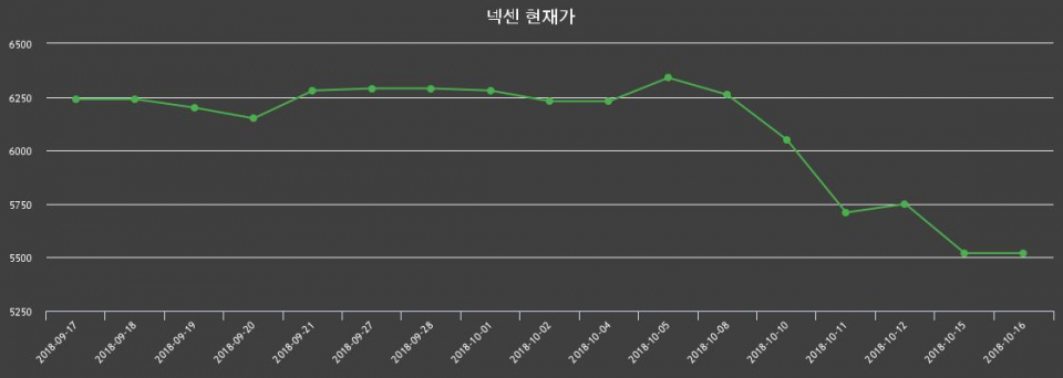 ▲지난 30영업일 동안 넥센 종목 종가정보