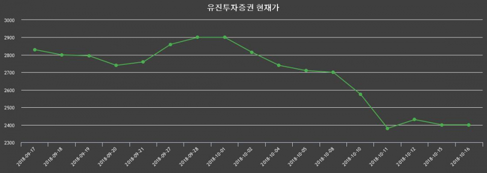 ▲지난 30영업일 동안 유진투자증권 종목 종가정보