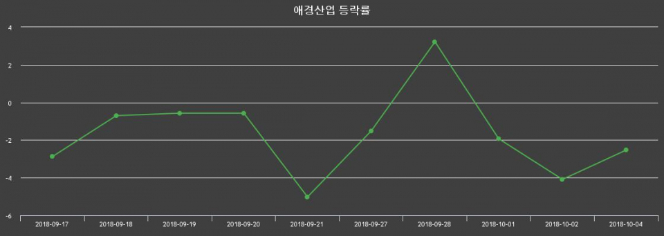 ▲지난 2주간의 등락률 변동정보