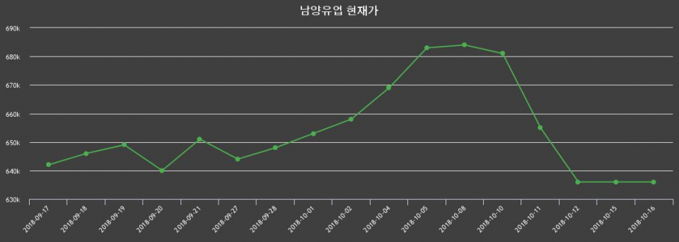 ▲지난 30영업일 동안 남양유업 종목 종가정보