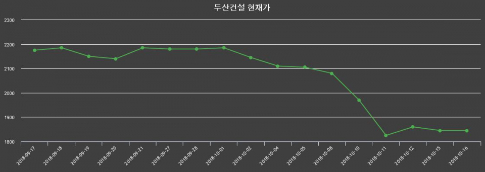 ▲지난 30영업일 동안 두산건설 종목 종가정보