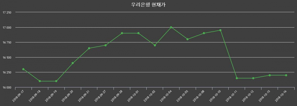 ▲지난 30영업일 동안 우리은행 주가변동정보