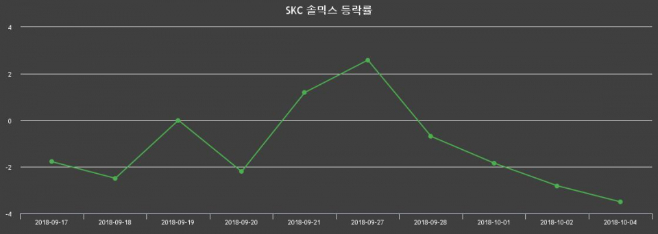 ▲지난 2주간의 등락률 변동정보