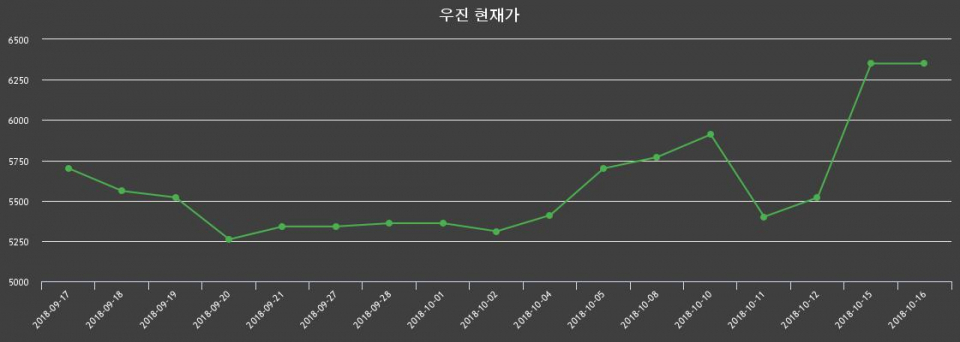 ▲지난 30영업일 동안 우진 종목 종가정보