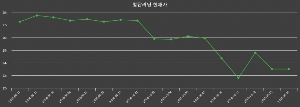 ▲지난 30영업일 동안 청담러닝 종목 종가정보