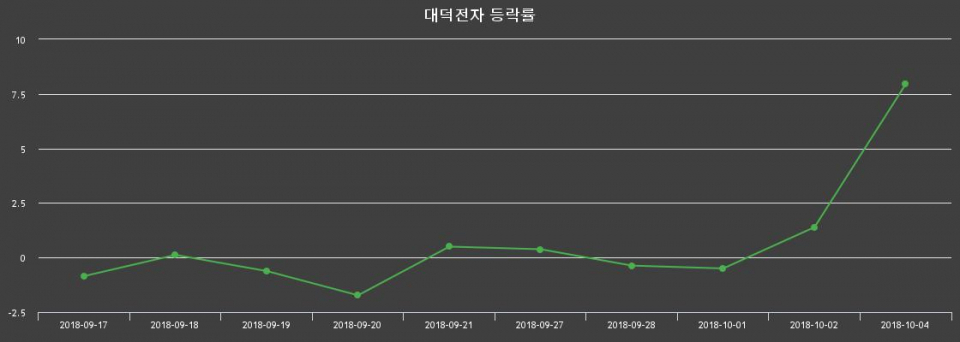 ▲지난 2주간의 등락률 변동정보