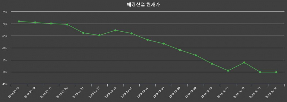 ▲지난 30영업일 동안 애경산업 주가변동정보