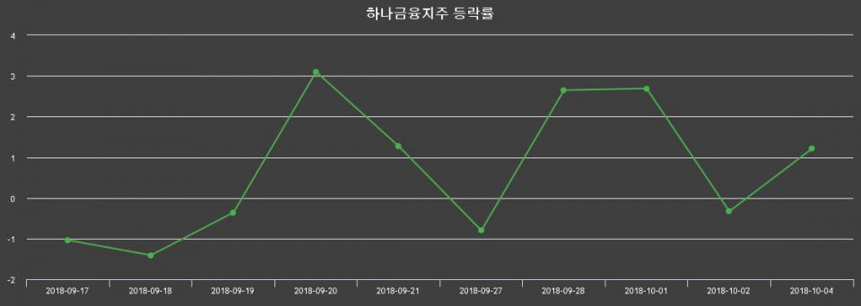 ▲지난 2주간의 등락률 변동정보