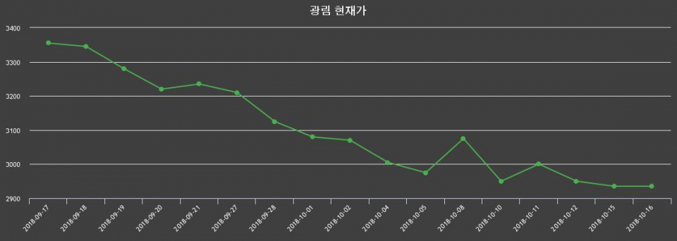 ▲지난 30영업일 동안 광림 종목 종가정보