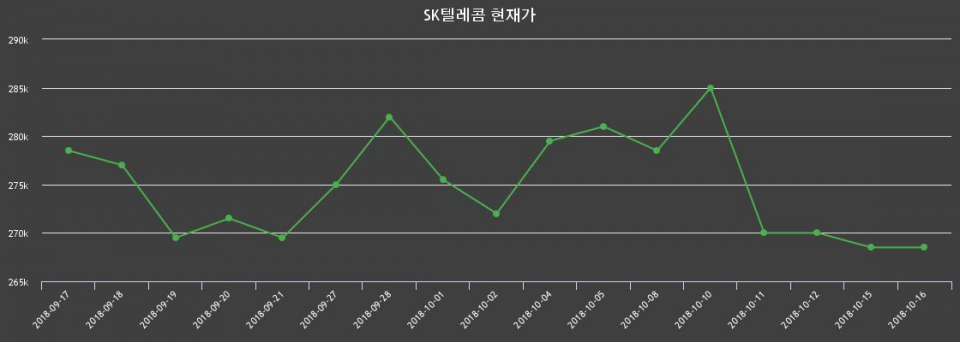 ▲지난 30영업일 동안 SK텔레콤 주가변동정보