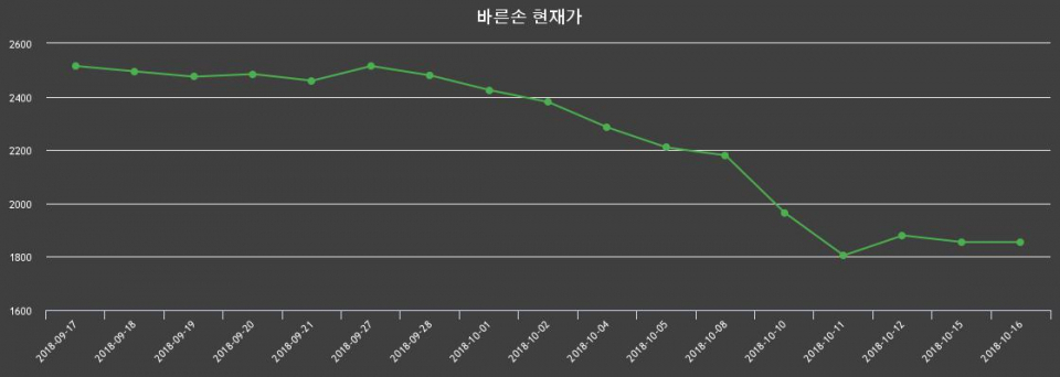 ▲지난 30영업일 동안 바른손 종목 종가정보