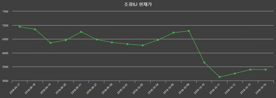 ▲지난 30영업일 동안 조광ILI 종목 종가정보
