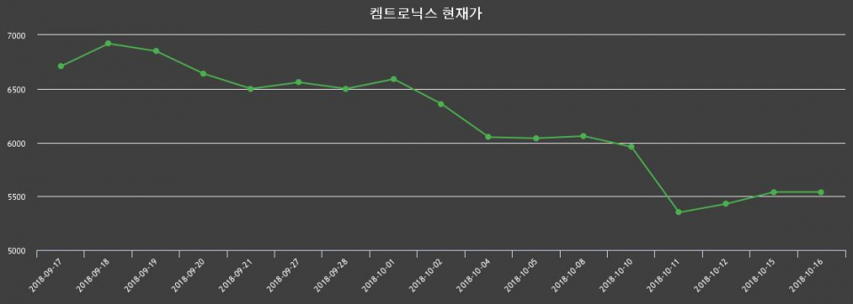 ▲지난 30영업일 동안 켐트로닉스 종목 종가정보