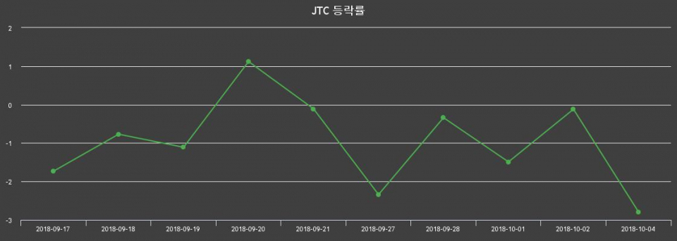 ▲지난 2주간의 등락률 변동정보