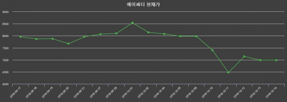 ▲지난 30영업일 동안 에이씨티 종목 종가정보
